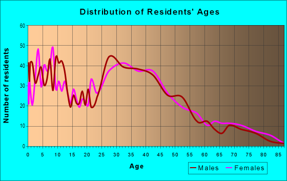 Age and Sex of Residents in The Eye in Detroit, MI