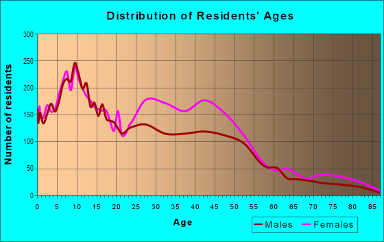 Age and Sex of Residents in Franklin Park in Detroit, MI