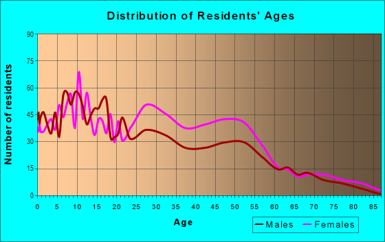 Age and Sex of Residents in Fishkorn in Detroit, MI