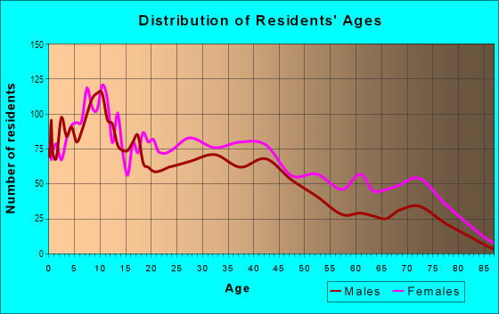 Age and Sex of Residents in Fitzgerald in Detroit, MI