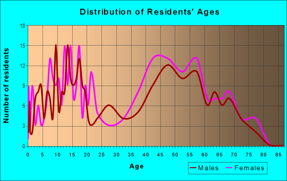 Age and Sex of Residents in Sherwood Forest in Detroit, MI