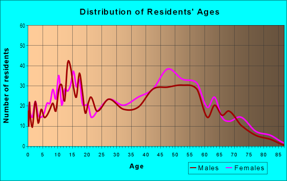 Age and Sex of Residents in University District in Detroit, MI