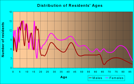 Age and Sex of Residents in Conant Gardens in Detroit, MI