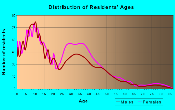 Age and Sex of Residents in Greensbriar in Detroit, MI