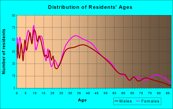 Age and Sex of Residents in Regent Park in Detroit, MI