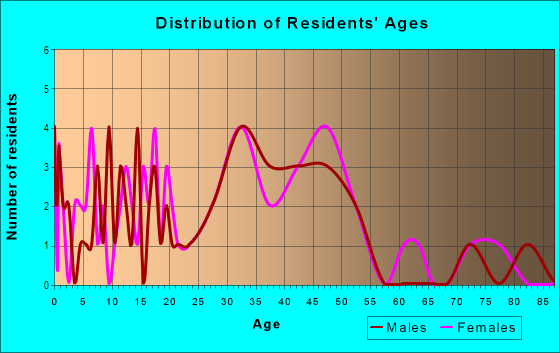 Age and Sex of Residents in Emlo Park in Royal Oak, MI