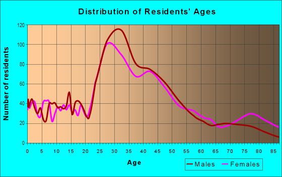 Age and Sex of Residents in Downtown Royal Oak in Royal Oak, MI