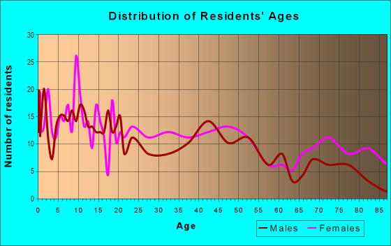 Age and Sex of Residents in LaSalle Gardens in Detroit, MI