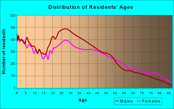 Age and Sex of Residents in Sunnyslope in Phoenix, AZ