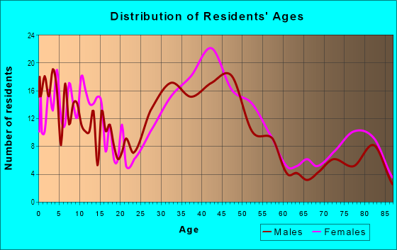 Age and Sex of Residents in Levagood in Dearborn, MI
