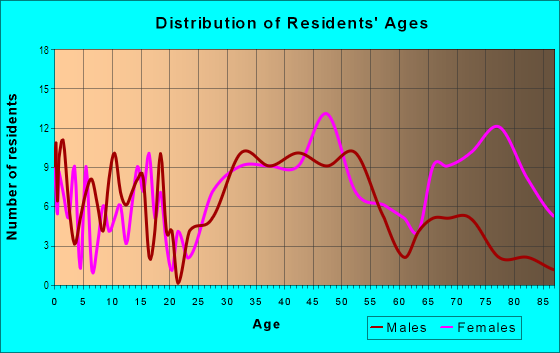 Age and Sex of Residents in Rouge River Valley in Farmington, MI