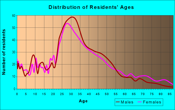Age and Sex of Residents in Aston in Ferndale, MI