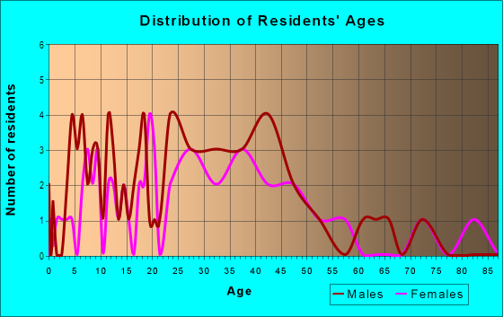 Age and Sex of Residents in Downtown Fraser in Fraser, MI