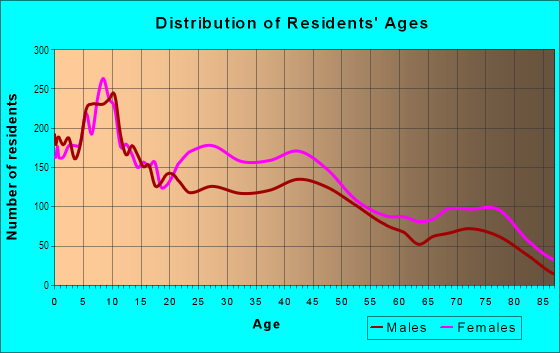 Age and Sex of Residents in Petrosky-Otesgo in Detroit, MI