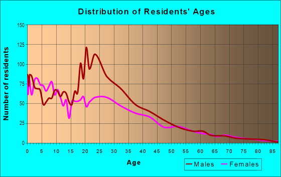 Age and Sex of Residents in Roosevelt Park in Grand Rapids, MI