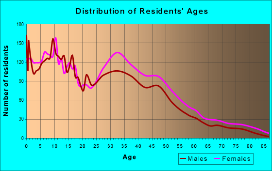 Age and Sex of Residents in Oakdale in Grand Rapids, MI