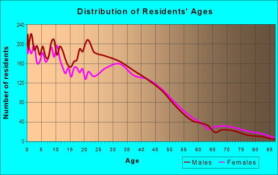 Age and Sex of Residents in Garfield Park in Grand Rapids, MI