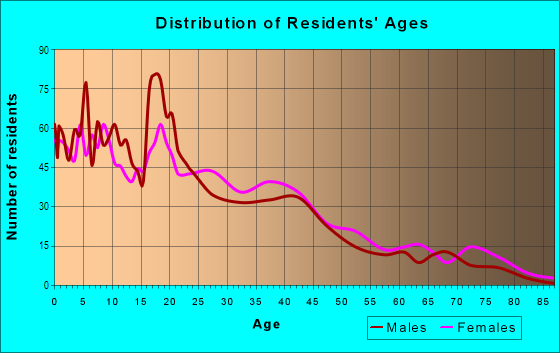 Age and Sex of Residents in South East Community in Grand Rapids, MI