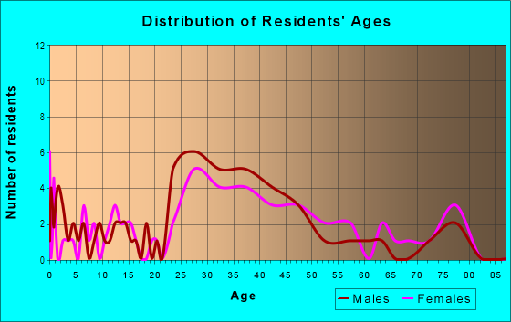 Age and Sex of Residents in Brookwood in Royal Oak, MI