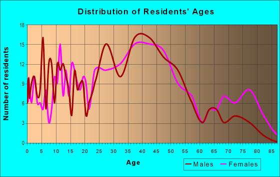 Age and Sex of Residents in Osborne in Clawson, MI
