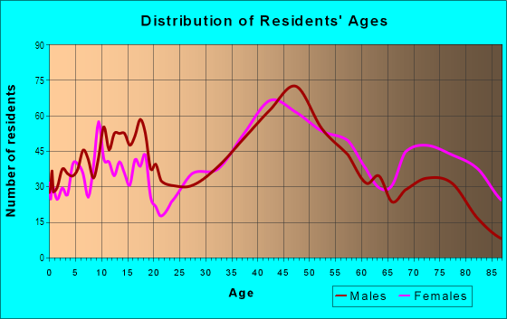 Age and Sex of Residents in Statler Heights in Saint Clair Shores, MI