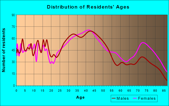 Age and Sex of Residents in Saint Joan of Arc Courts in Saint Clair Shores, MI
