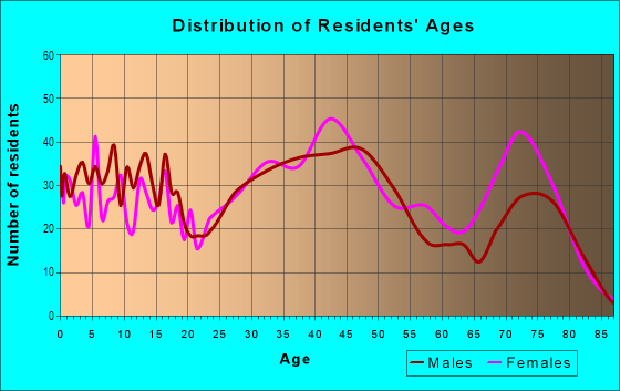 Age and Sex of Residents in Mack Avenue Half Acres in Saint Clair Shores, MI