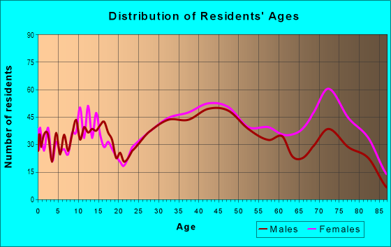 Age and Sex of Residents in Lakeshore in Saint Clair Shores, MI