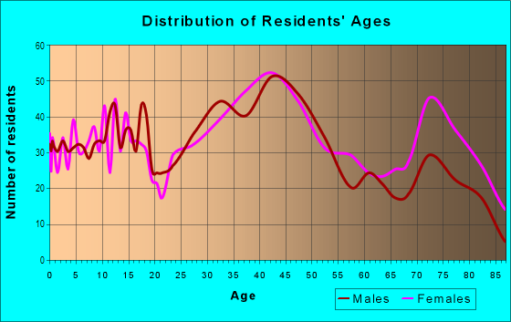 Age and Sex of Residents in Edward Rose in Saint Clair Shores, MI