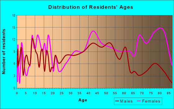 Age and Sex of Residents in Parkland in Southgate, MI