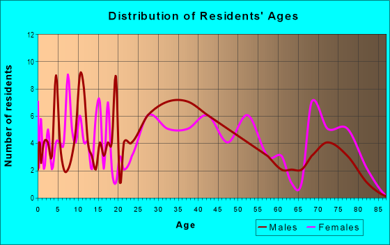 Age and Sex of Residents in Fort Eureka Estates in Southgate, MI