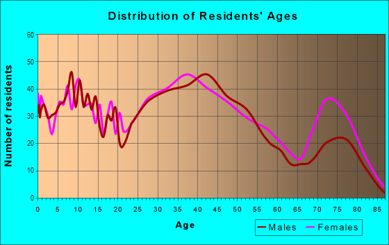 Age and Sex of Residents in Fordville in Southgate, MI