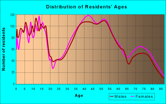 Age and Sex of Residents in Farmington Road in Farmington, MI