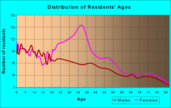 Age and Sex of Residents in Santa Cruz Southwest in Tucson, AZ