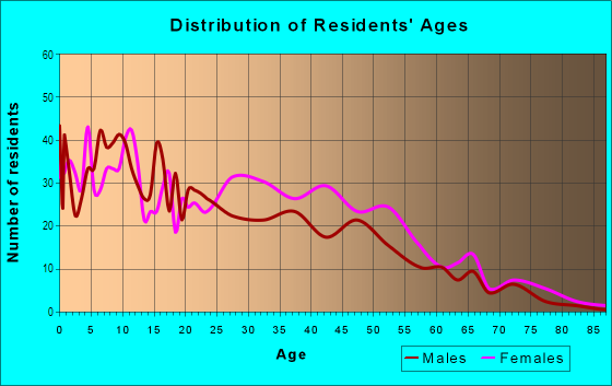 Age and Sex of Residents in Lansing Eaton in Lansing, MI