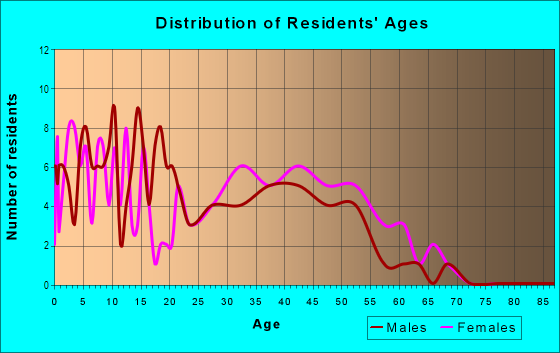 Age and Sex of Residents in Wexford Heights in Lansing, MI