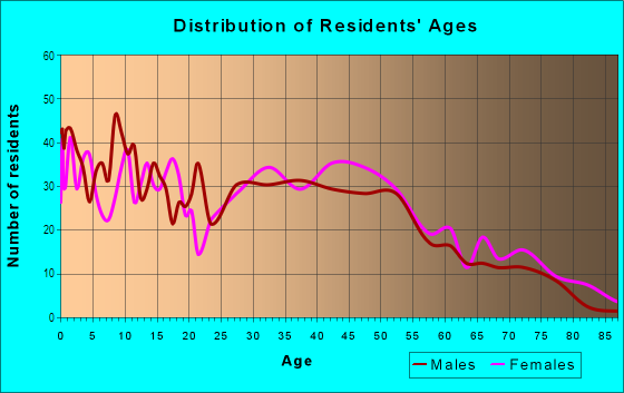 Age and Sex of Residents in Westside in Lansing, MI