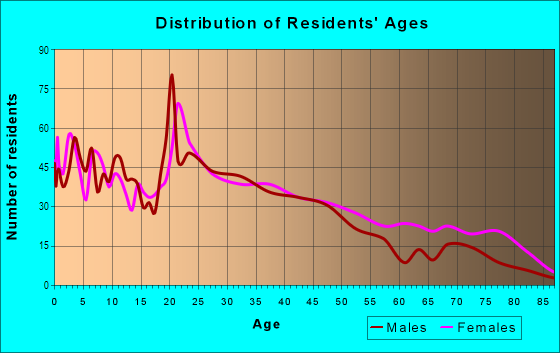 Age and Sex of Residents in Menlo Park in Tucson, AZ