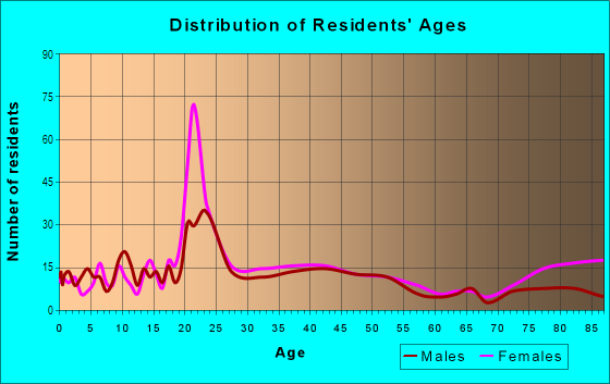 Age and Sex of Residents in Westwood in Kalamazoo, MI