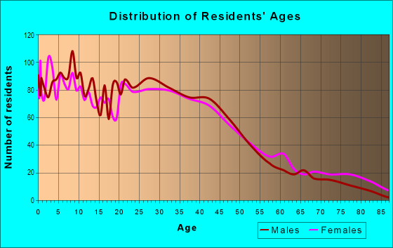 Age and Sex of Residents in Edison in Kalamazoo, MI