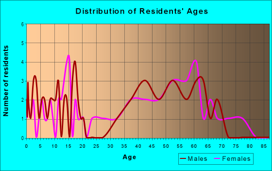 Age and Sex of Residents in Hill N' Brook in Kalamazoo, MI