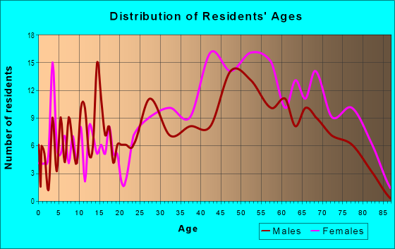 Age and Sex of Residents in Old Fort Lowell in Tucson, AZ