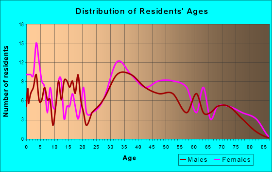 Age and Sex of Residents in Riverforest in Lansing, MI