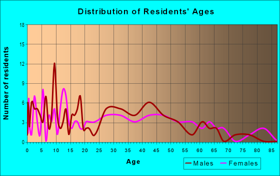 Age and Sex of Residents in Shady Oak in Lansing, MI