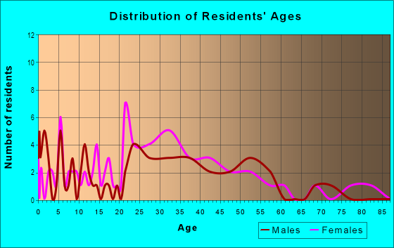 Age and Sex of Residents in Old Oakland in Lansing, MI