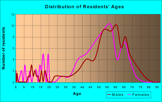Age and Sex of Residents in Legend Trail in Scottsdale, AZ