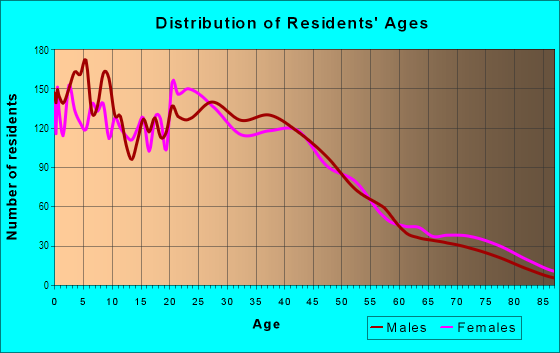 Age and Sex of Residents in North Lansing in Lansing, MI
