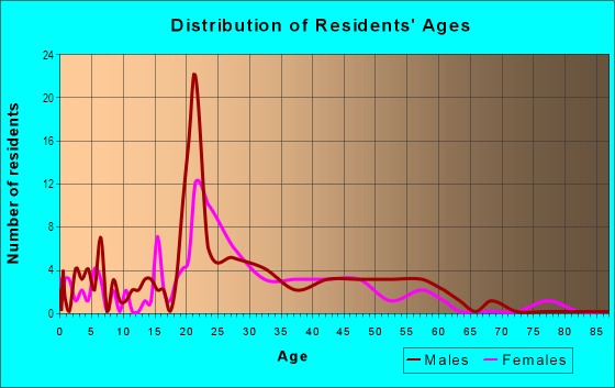Age and Sex of Residents in Durant Park in Lansing, MI