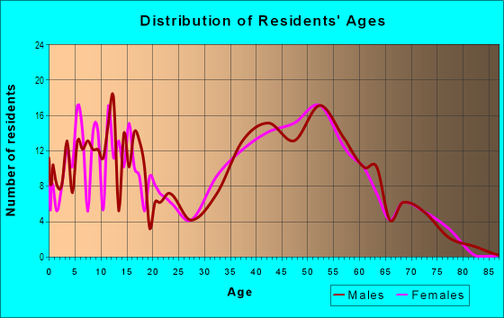 Age and Sex of Residents in Colony Park in Farmington, MI
