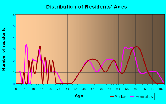 Age and Sex of Residents in Northampton Square in Warren, MI